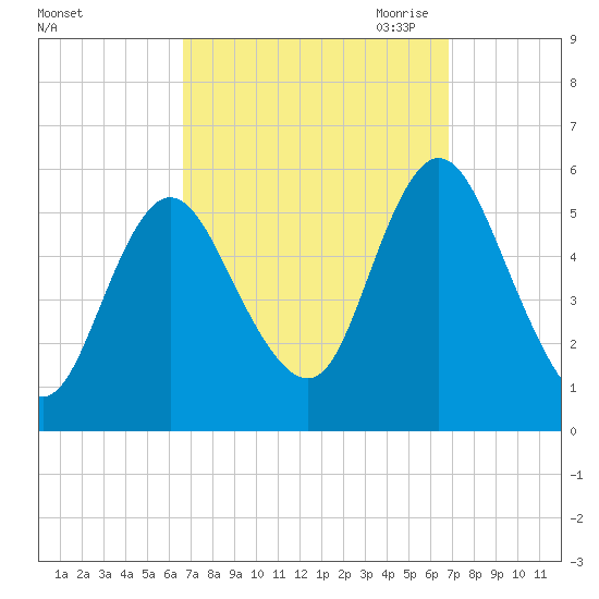 Mount Sinai Harbor tide chart for Saturday, September 23, 2023