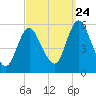 Mount Sinai Harbor tide chart for Sunday, September 24, 2023