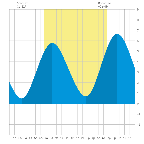 Mount Sinai Harbor tide chart for Monday, September 25, 2023