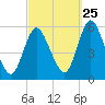 Mount Sinai Harbor tide chart for Monday, September 25, 2023