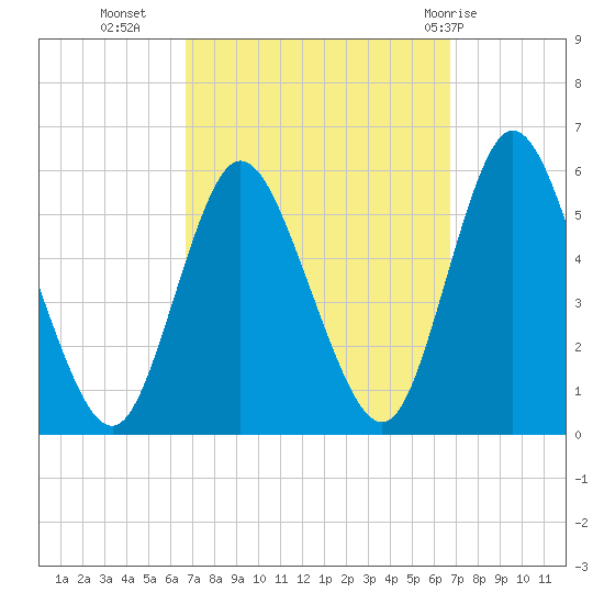 Mount Sinai Harbor tide chart for Tuesday, September 26, 2023