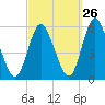 Mount Sinai Harbor tide chart for Tuesday, September 26, 2023