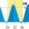 Mount Sinai Harbor tide chart for Thursday, September 28, 2023