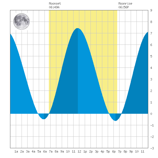 Mount Sinai Harbor tide chart for Friday, September 29, 2023