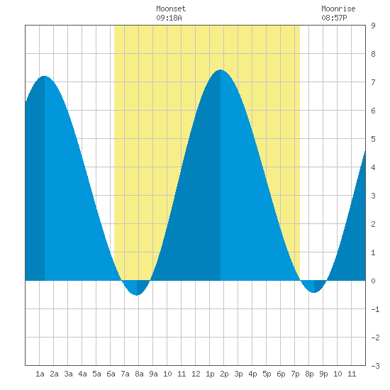 Mount Sinai Harbor tide chart for Saturday, September 2, 2023