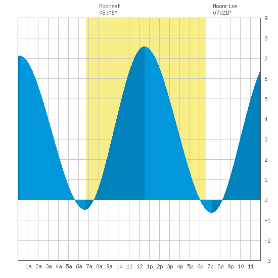 Mount Sinai Harbor tide chart for Saturday, September 30, 2023