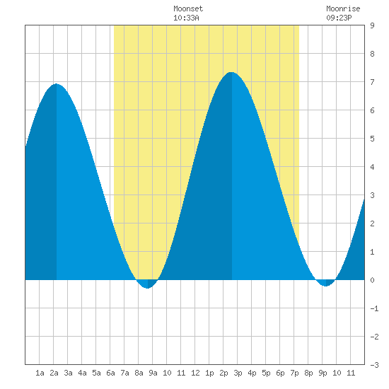 Mount Sinai Harbor tide chart for Sunday, September 3, 2023