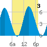 Mount Sinai Harbor tide chart for Sunday, September 3, 2023