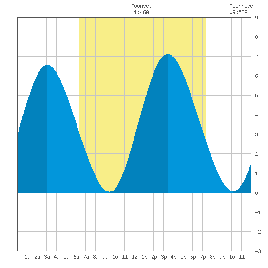 Mount Sinai Harbor tide chart for Monday, September 4, 2023