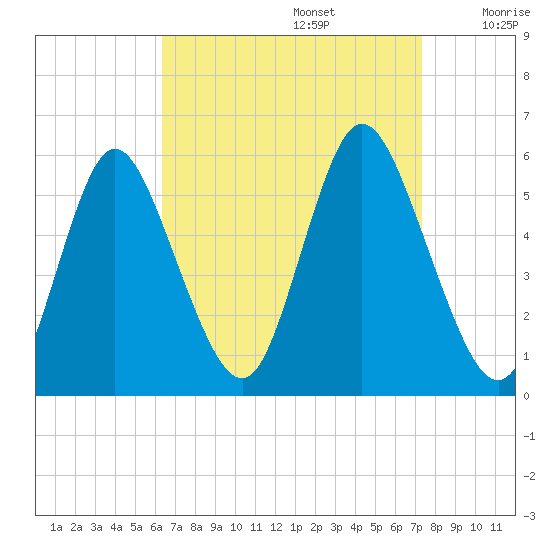 Mount Sinai Harbor tide chart for Tuesday, September 5, 2023