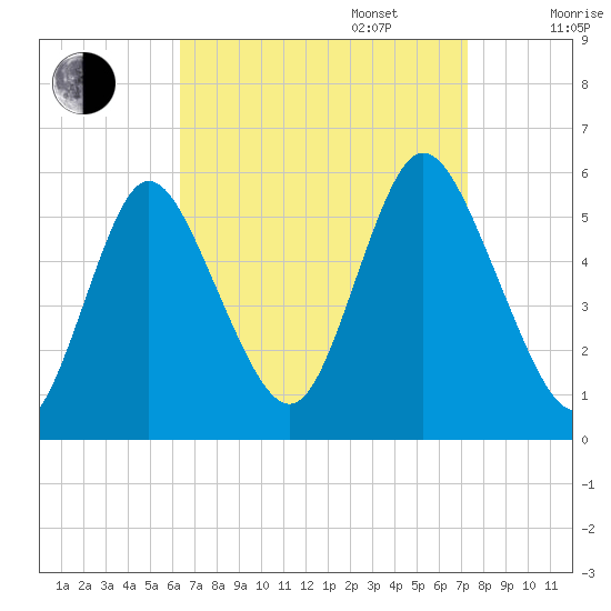 Mount Sinai Harbor tide chart for Wednesday, September 6, 2023