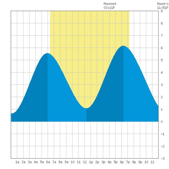 Mount Sinai Harbor tide chart for Thursday, September 7, 2023