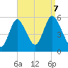 Mount Sinai Harbor tide chart for Thursday, September 7, 2023