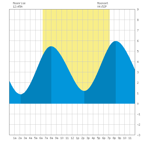 Mount Sinai Harbor tide chart for Saturday, September 9, 2023