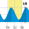 Mount Sinai Harbor tide chart for Tuesday, October 10, 2023