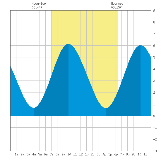 Mount Sinai Harbor tide chart for Wednesday, October 11, 2023