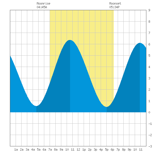 Mount Sinai Harbor tide chart for Thursday, October 12, 2023