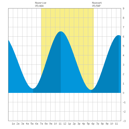 Mount Sinai Harbor tide chart for Friday, October 13, 2023
