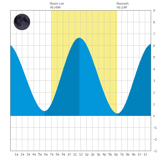 Mount Sinai Harbor tide chart for Saturday, October 14, 2023