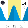 Mount Sinai Harbor tide chart for Saturday, October 14, 2023