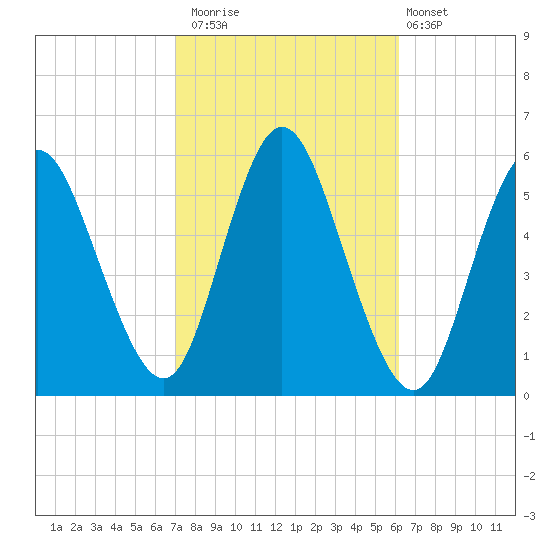 Mount Sinai Harbor tide chart for Sunday, October 15, 2023