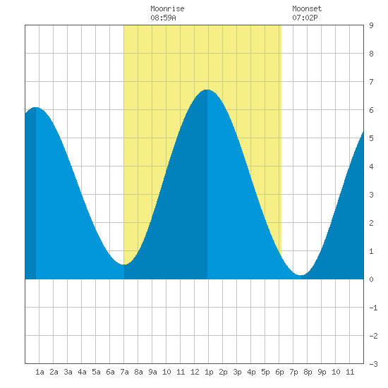 Mount Sinai Harbor tide chart for Monday, October 16, 2023