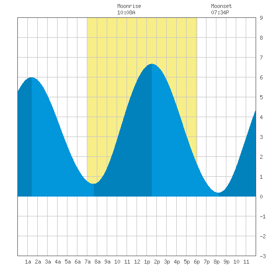 Mount Sinai Harbor tide chart for Tuesday, October 17, 2023