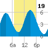 Mount Sinai Harbor tide chart for Thursday, October 19, 2023