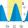 Mount Sinai Harbor tide chart for Sunday, October 1, 2023