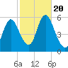 Mount Sinai Harbor tide chart for Friday, October 20, 2023
