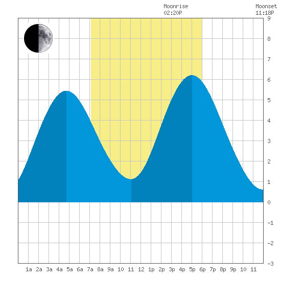 Mount Sinai Harbor tide chart for Saturday, October 21, 2023