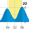 Mount Sinai Harbor tide chart for Sunday, October 22, 2023