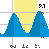 Mount Sinai Harbor tide chart for Monday, October 23, 2023