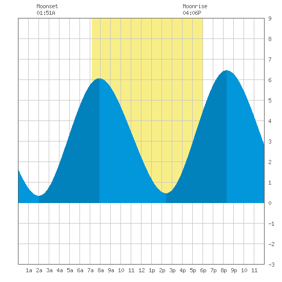Mount Sinai Harbor tide chart for Tuesday, October 24, 2023