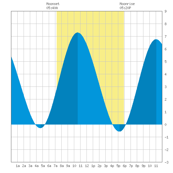 Mount Sinai Harbor tide chart for Friday, October 27, 2023