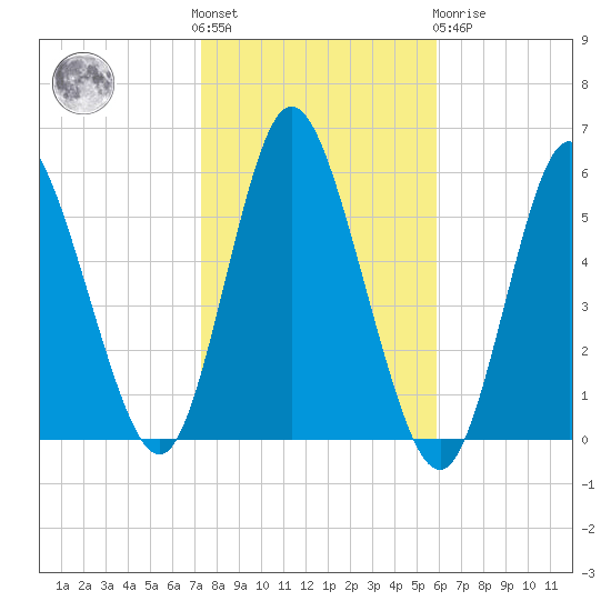 Mount Sinai Harbor tide chart for Saturday, October 28, 2023