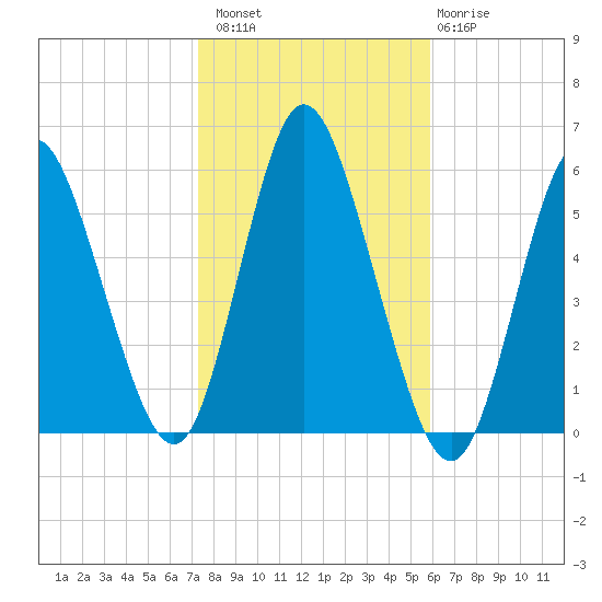 Mount Sinai Harbor tide chart for Sunday, October 29, 2023