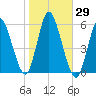 Mount Sinai Harbor tide chart for Sunday, October 29, 2023