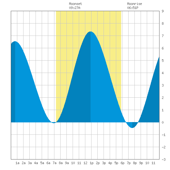 Mount Sinai Harbor tide chart for Monday, October 30, 2023