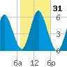 Mount Sinai Harbor tide chart for Tuesday, October 31, 2023