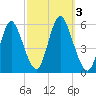 Mount Sinai Harbor tide chart for Tuesday, October 3, 2023