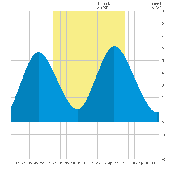 Mount Sinai Harbor tide chart for Thursday, October 5, 2023