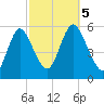 Mount Sinai Harbor tide chart for Thursday, October 5, 2023