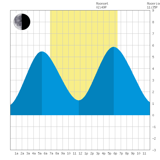 Mount Sinai Harbor tide chart for Friday, October 6, 2023
