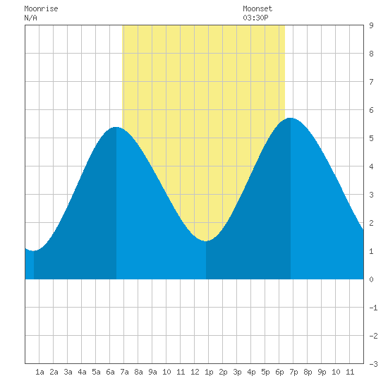 Mount Sinai Harbor tide chart for Saturday, October 7, 2023