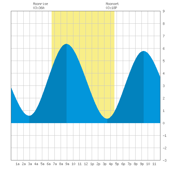 Mount Sinai Harbor tide chart for Friday, November 10, 2023