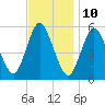 Mount Sinai Harbor tide chart for Friday, November 10, 2023