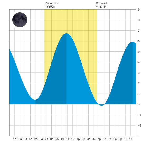 Mount Sinai Harbor tide chart for Monday, November 13, 2023