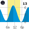 Mount Sinai Harbor tide chart for Monday, November 13, 2023