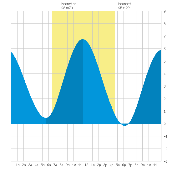 Mount Sinai Harbor tide chart for Tuesday, November 14, 2023
